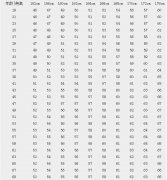 成人標(biāo)準(zhǔn)身高體重對(duì)照表